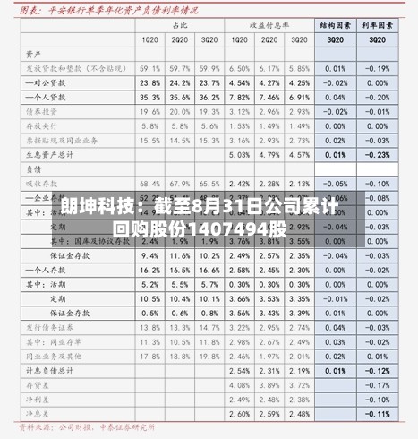 朗坤科技:截至8月31日公司累计回购股份1407494股-第1张图片