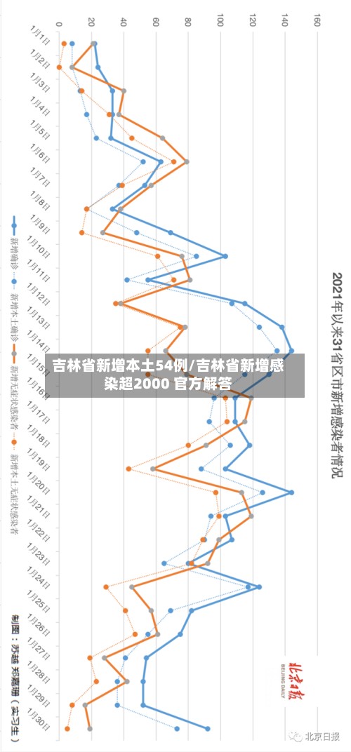 吉林省新增本土54例/吉林省新增感染超2000 官方解答