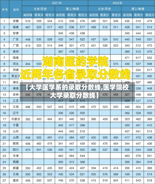 【大学医学系的录取分数线,医学院校大学录取分数线】