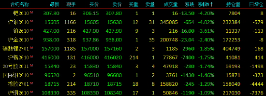 开盘|国内期货主力合约涨多跌少	，SC原油涨近10%